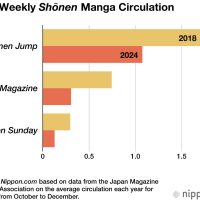 Manga Sales Grow for Seventh Consecutive Year in Japan