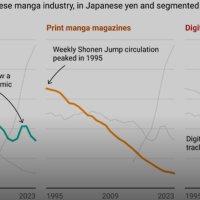 70 of manga sales in Japan are now digital
