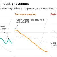 70 of manga sales in Japan are now digital