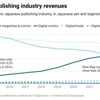 Manga captures 90 of Japan e-book market