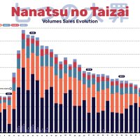 on X: Nanatsu no Taizai The Seven Deadly Sins Sales Evolution Japan A super popular manga from the very start that exploded with its anime adaptation.