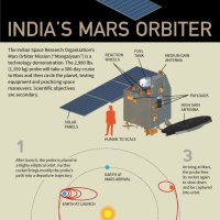 How Indias First Mars Mission Works Infographic